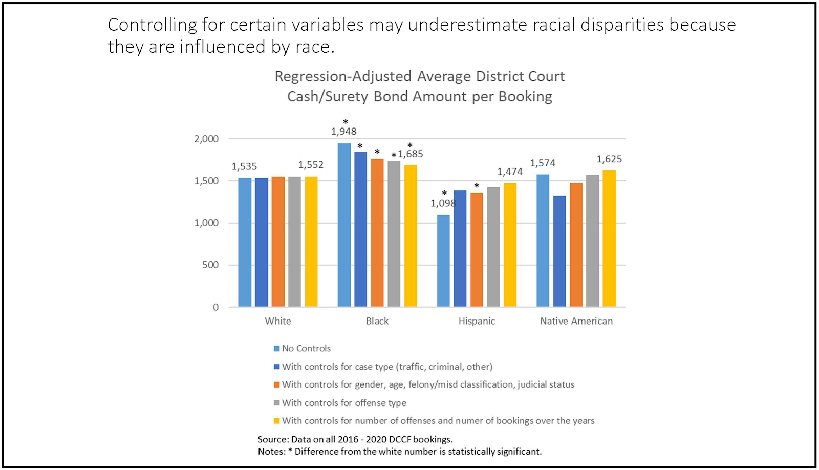 Black people face higher bail bonds in Douglas County, report shows ...