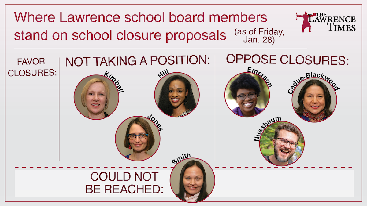 Where do they stand? Lawrence school board members share thoughts on ...