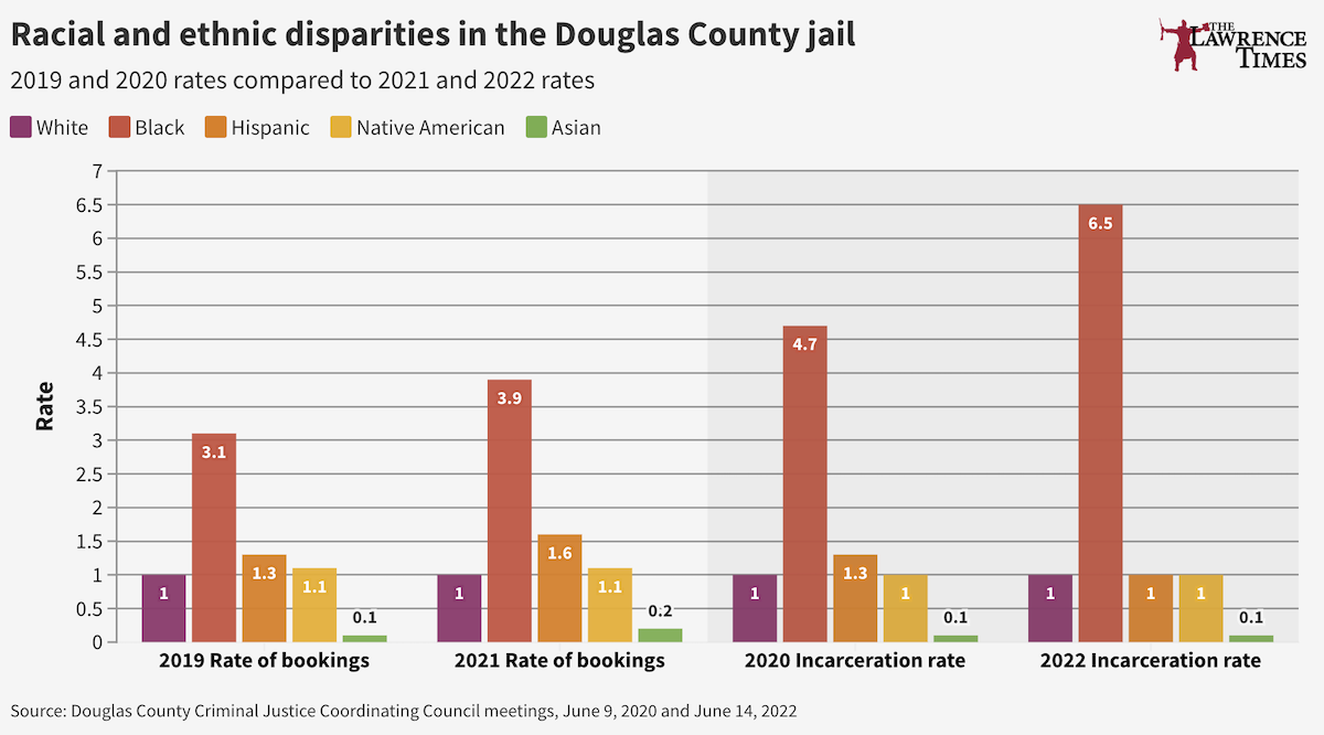 Douglas County is incarcerating Black people at 6.5 times the rate of ...