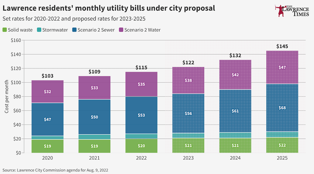 Lawrence residents’ average monthly water and waste bills could hit