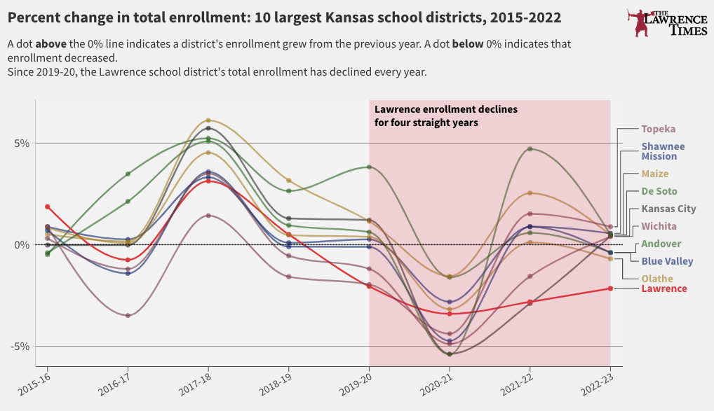 Lawrence Public Schools’ enrollment has dropped for four straight years