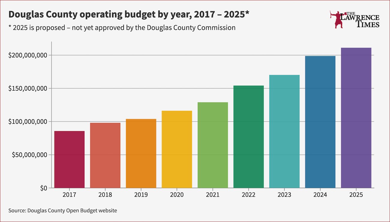 Proposed Douglas County budget would increase property taxes for most
