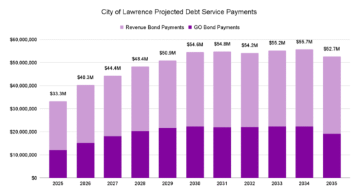  Looking at the bigger picture as Lawrence City Commission considers $184M in debt (Column)