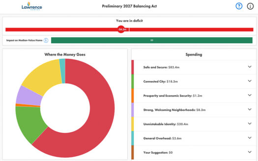 Lawrence’s Balancing Act returns to gather residents’ feedback on budget