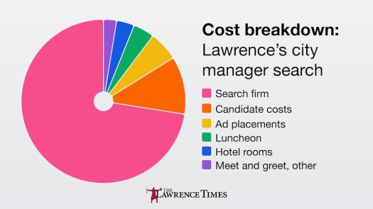 Here’s how much Lawrence spent on the search for the new city manager