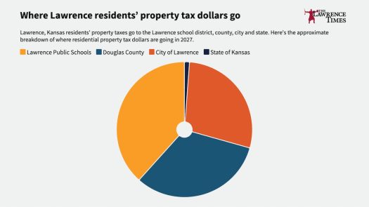  Get an idea of what your 2027 property tax bill will look like
